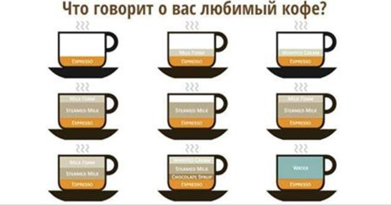Тип людей чай или кофе. Виды кофе. Характер по кофе. Кофейный тест. Тест характер по кофе.